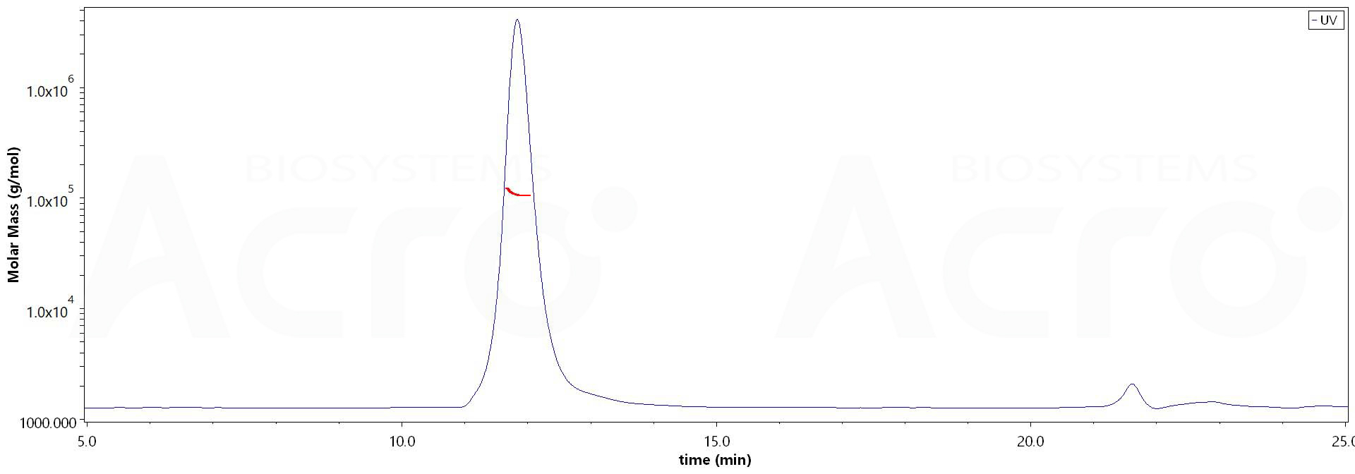 Carbonic Anhydrase IX MALS images