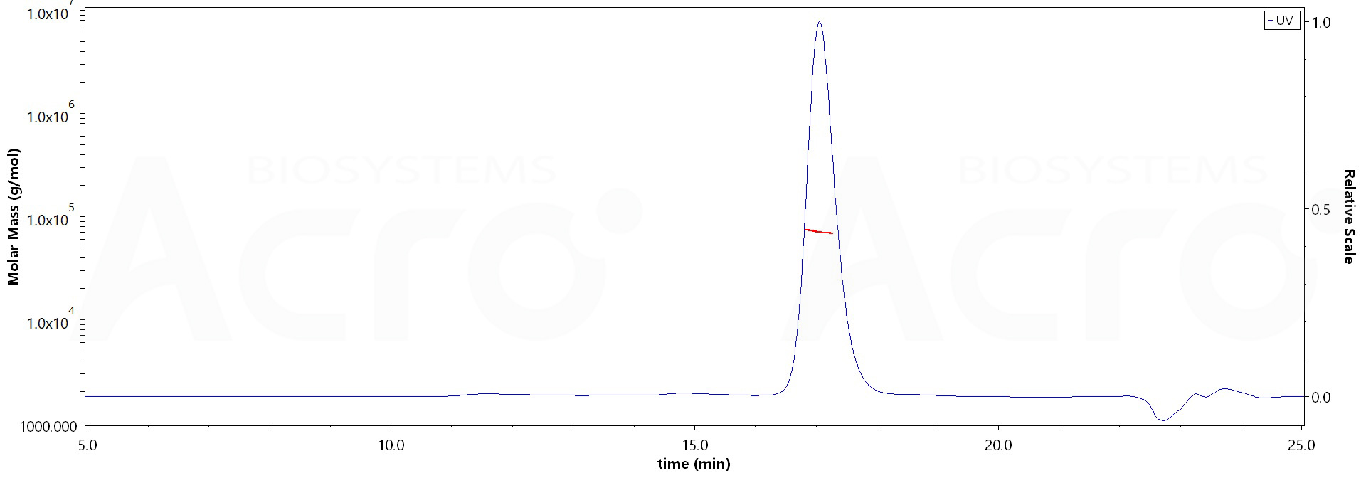 Biotinylated Cynomolgus Serum Albumin, His,Avitag (Cat. No. ) MALS images