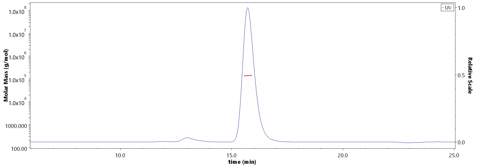 Envelope protein E MALS images