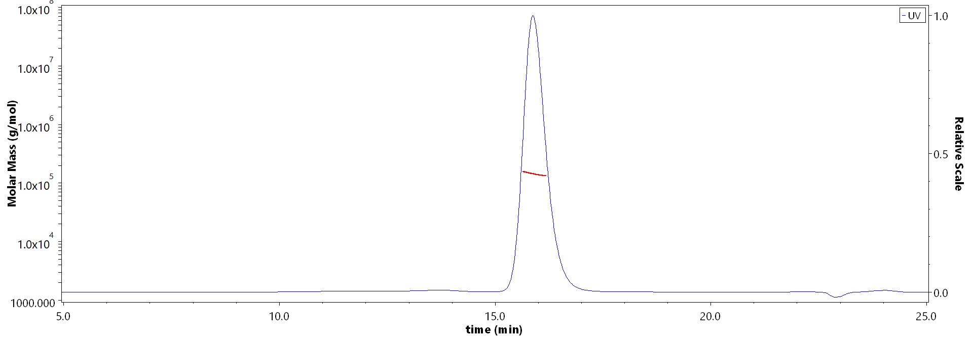 Envelope protein E/E protein (JEV) MALS images