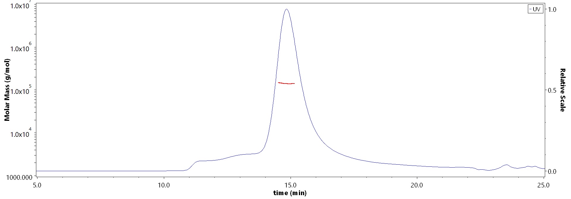 Glycoprotein H & Glycoprotein L/gH & gL (HSV) MALS images