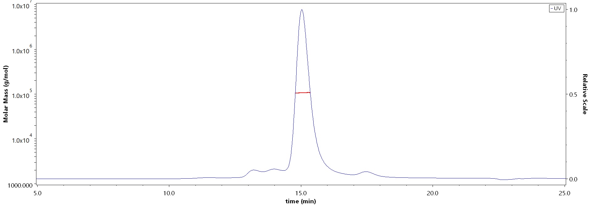 Gn protein MALS images