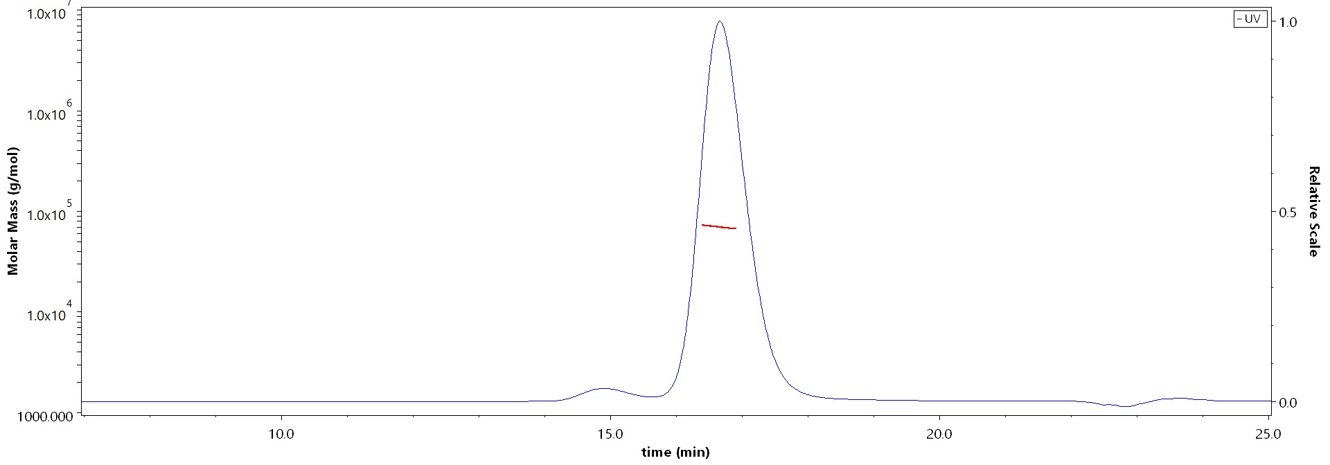 HN protein MALS images