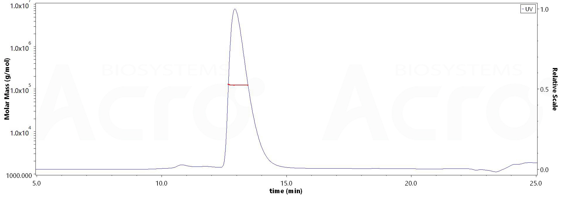 Biotinylated Human NCAM-1, His,Avitag (Cat. No. ) MALS images