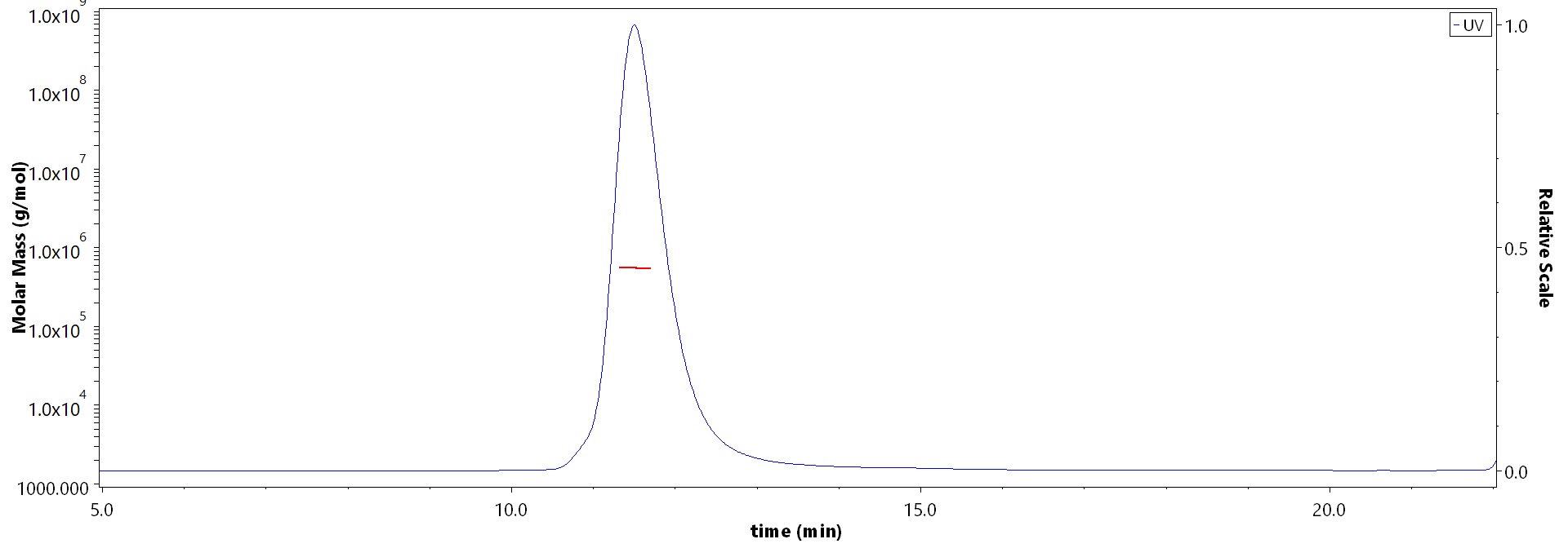 Spike protein MALS images