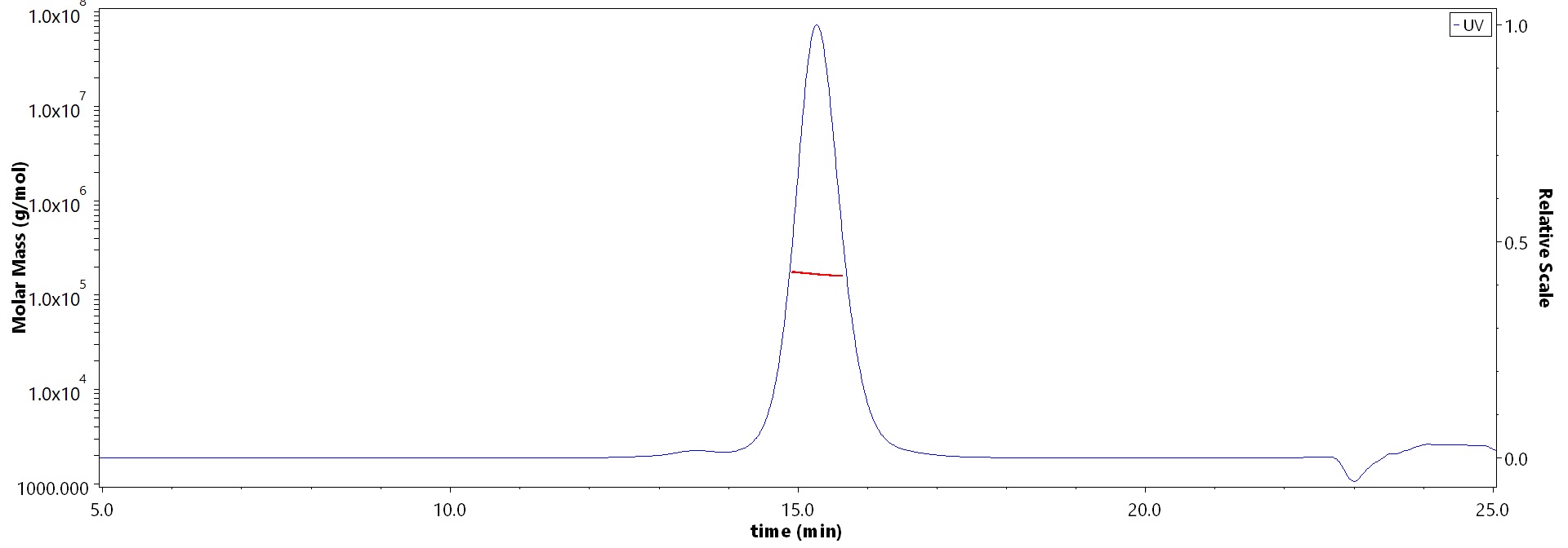 Transferrin R MALS images