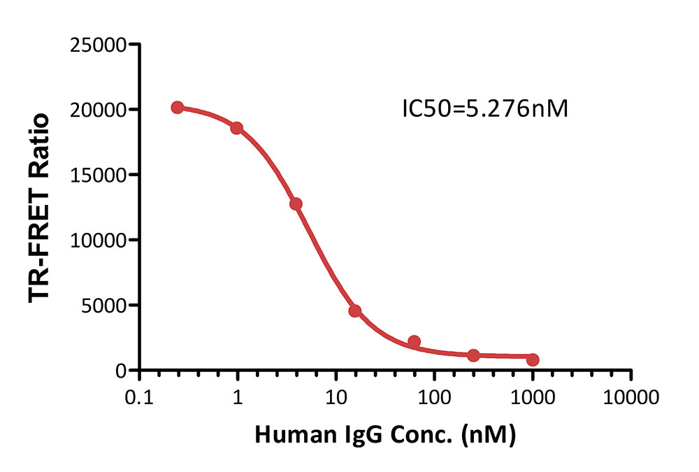  Human Fc gamma RI / CD64 TR-FRET