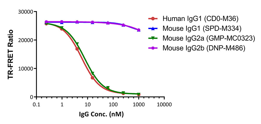  Human Fc gamma RI / CD64 TR-FRET