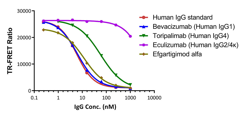  Human Fc gamma RI / CD64 TR-FRET