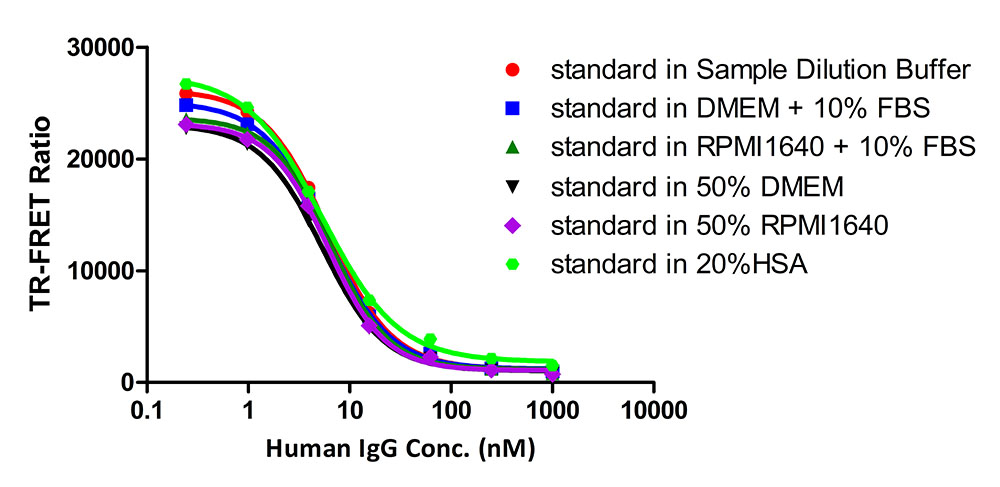  Human Fc gamma RI / CD64 TR-FRET