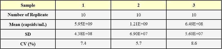  AAV3 INTRA-ASSAY STATISTICS